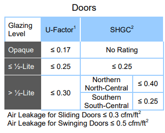 Energy Star Ratings for Doors